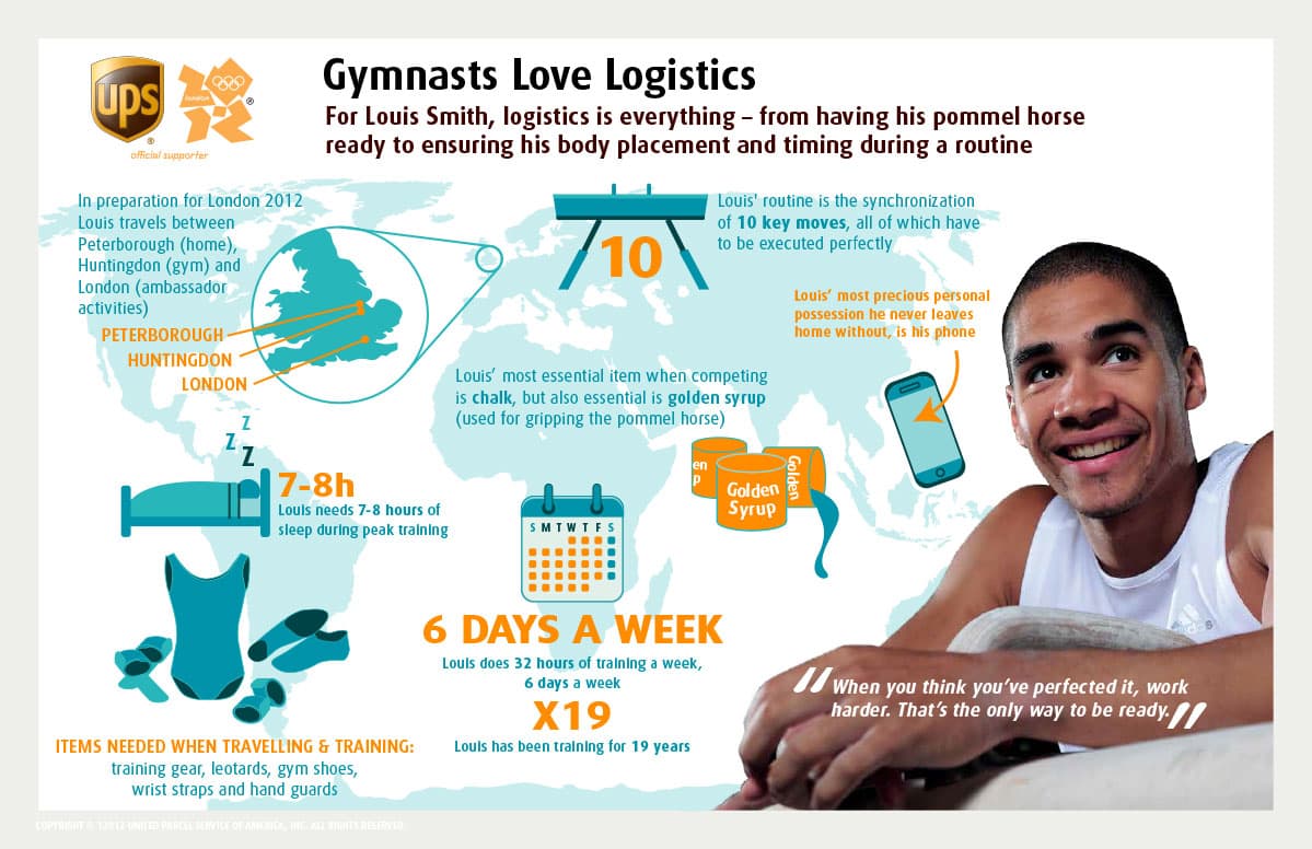 London Olympics Information Graphic